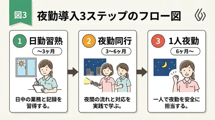 手绘风格三步流程图 · AI Guide-Note - 実務で使えるAI活用メディア 的来源效果图